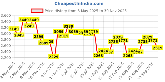 ajio.com power Men Sports Shoes with Canvas Upper power Price History Graph from 3 May 2025 to 30 Nov 2025