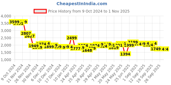 ajio.com power Men Sports Shoes with Lace Fastening power Price History Graph from 9 Oct 2024 to 31 Oct 2025