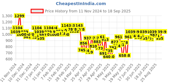 ajio.com power Men Typographic Print Double Strap Sandals power Price History Graph from 11 Nov 2024 to 18 Sep 2025