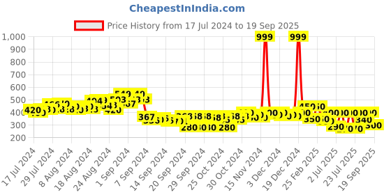 ajio.com power Men Typographic Print Slip-on Slides power Price History Graph from 17 Jul 2024 to 19 Sep 2025