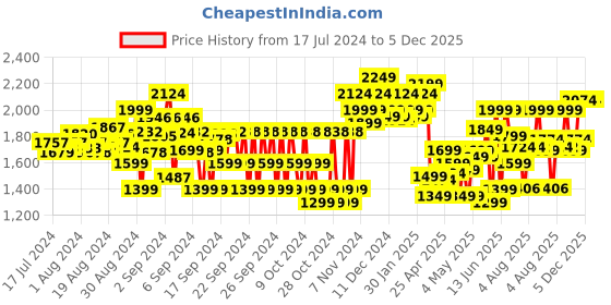 ajio.com power Mid-Top Shoes with Lace Fastening power Price History Graph from 17 Jul 2024 to 5 Dec 2025