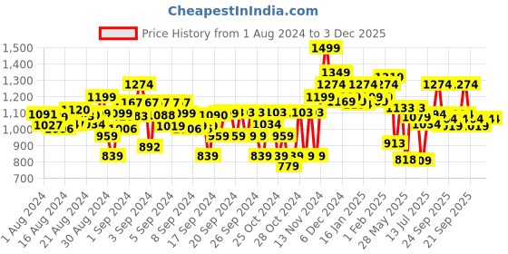ajio.com power Mid-Top Shoes with Lace Fastening power Price History Graph from 1 Aug 2024 to 3 Dec 2025
