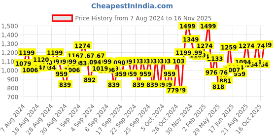 ajio.com power Mid-Top Shoes with Lace Fastening power Price History Graph from 7 Aug 2024 to 16 Nov 2025