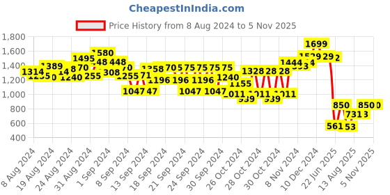 ajio.com power Mid-Top Shoes with Lace Fastening power Price History Graph from 8 Aug 2024 to 2 Nov 2025