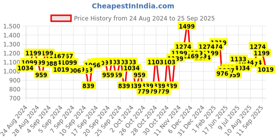 ajio.com power Mid-Top Shoes with Velcro Fastening power Price History Graph from 24 Aug 2024 to 25 Sep 2025