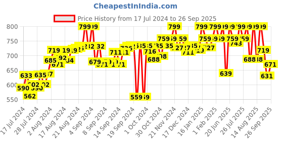 ajio.com power Open-Toe Sandals with Velcro Fastening power Price History Graph from 17 Jul 2024 to 26 Sep 2025