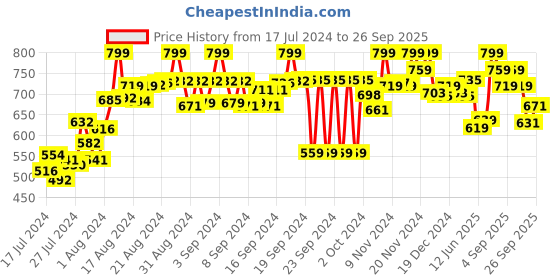 ajio.com power Open-Toe Slip-On Flat Sandals power Price History Graph from 17 Jul 2024 to 26 Sep 2025