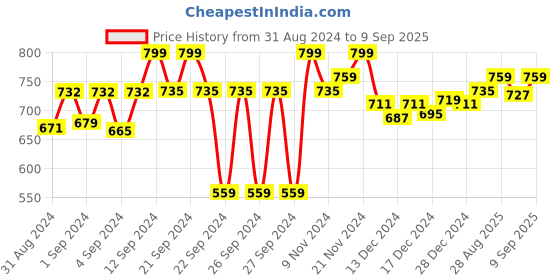ajio.com power Open-Toe Slip-On Sandals with Velcro Fastening power Price History Graph from 31 Aug 2024 to 9 Sep 2025