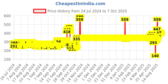 ajio.com van heusen Power Plus & Allover Print Leggings van heusen Price History Graph from 24 Jul 2024 to 6 Oct 2025