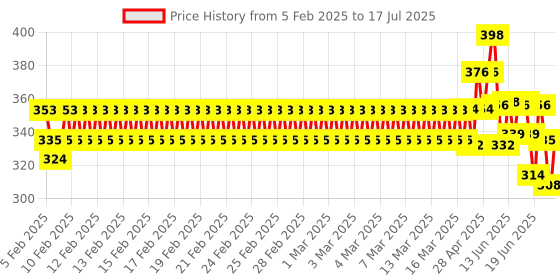 ajio.com van heusen Power Plus & Allover Print Leggings van heusen Price History Graph from 5 Feb 2025 to 17 Jul 2025