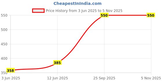 ajio.com kiko milano Power Pro Nail Lacquer - 04 Milk White kiko milano Price History Graph from 3 Jun 2025 to 3 Nov 2025