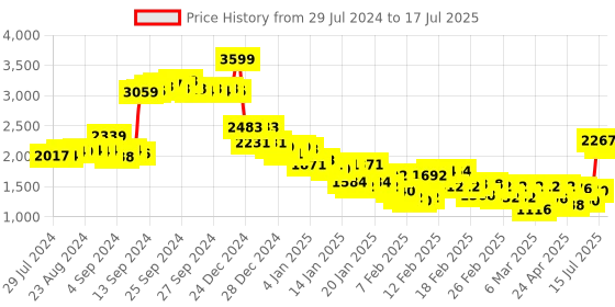 ajio.com adidas Power React Medium Support Training Bra adidas Price History Graph from 29 Jul 2024 to 17 Jul 2025