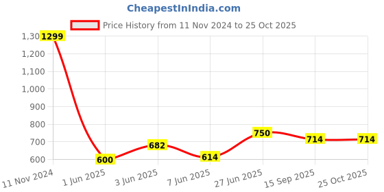 ajio.com power Regular Fit Walking Sport Shoes power Price History Graph from 11 Nov 2024 to 25 Oct 2025