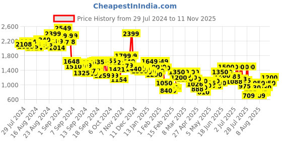 ajio.com power Round-Toe Lace-Up Sports Shoes power Price History Graph from 29 Jul 2024 to 11 Nov 2025