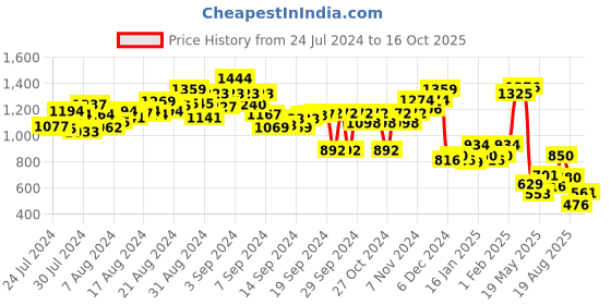 ajio.com power Self-design  Running Sports Shoes power Price History Graph from 24 Jul 2024 to 16 Oct 2025