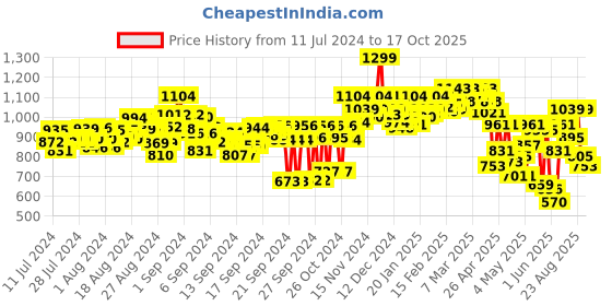 ajio.com power Slip-On Sandals with Flat Heels power Price History Graph from 11 Jul 2024 to 17 Oct 2025