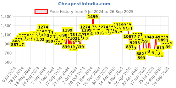 ajio.com power Slip-On Sandals with Velcro Fastening power Price History Graph from 9 Jul 2024 to 26 Sep 2025