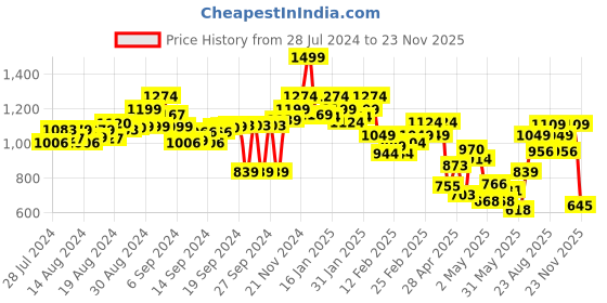 ajio.com power Slip-On Sandals with Velcro Fastening power Price History Graph from 28 Jul 2024 to 23 Nov 2025