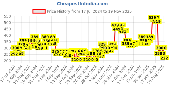 ajio.com power Slip-On T-Strap Flip-Flops power Price History Graph from 17 Jul 2024 to 19 Nov 2025