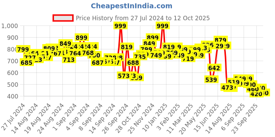 ajio.com power Slip-On Thong-Strap Flip-Flops power Price History Graph from 27 Jul 2024 to 12 Oct 2025