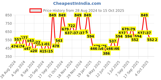 ajio.com swiss beauty Power Stage Eyeshadow Palette - Mystic Glam swiss beauty Price History Graph from 28 Aug 2024 to 15 Oct 2025