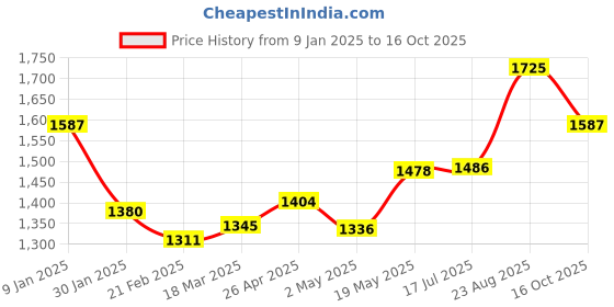 ajio.com power sutra Women Border Woolen Rectangular Stole power sutra Price History Graph from 9 Jan 2025 to 16 Oct 2025