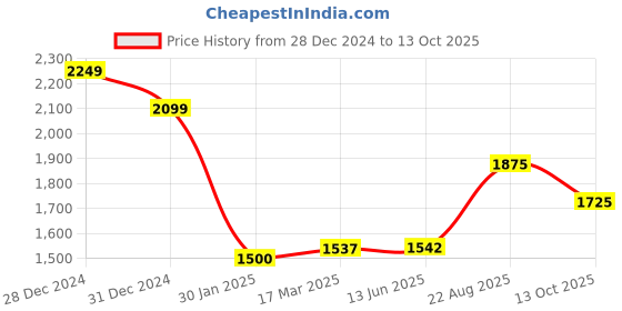 ajio.com power sutra Women Checked Scarf with Fringed Hem power sutra Price History Graph from 28 Dec 2024 to 13 Oct 2025