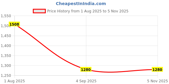 ajio.com power sutra Women Spread Collar Relaxed Fit Shirt power sutra Price History Graph from 1 Aug 2025 to 4 Nov 2025