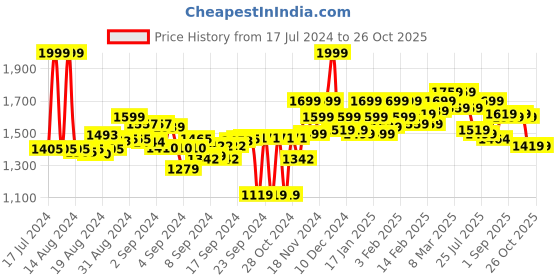 ajio.com power Textured Lace-up Casual Shoes power Price History Graph from 17 Jul 2024 to 25 Oct 2025