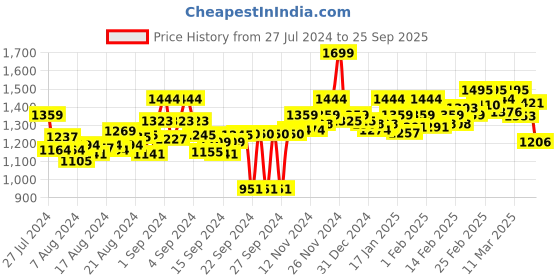 ajio.com power Textured Round-Toe Slip-On Shoes power Price History Graph from 27 Jul 2024 to 25 Sep 2025
