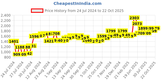 ajio.com blissclub Power Up Sports Bra with 360 Support blissclub Price History Graph from 24 Jul 2024 to 22 Oct 2025