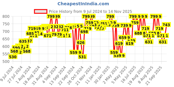 ajio.com power Velcro Fastening with Double Strap power Price History Graph from 9 Jul 2024 to 14 Nov 2025