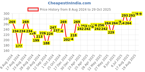 ajio.com garnier Power White Anti-Pollution Double Action Facewash-100 gm garnier Price History Graph from 8 Aug 2024 to 29 Oct 2025