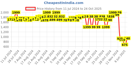 ajio.com power Women Colourblock Running Shoes power Price History Graph from 11 Jul 2024 to 24 Oct 2025