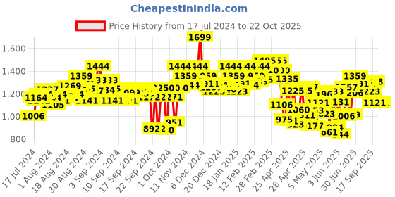 ajio.com power Women Knitted Regular Fit Lace-Up Running Shoes power Price History Graph from 17 Jul 2024 to 22 Oct 2025
