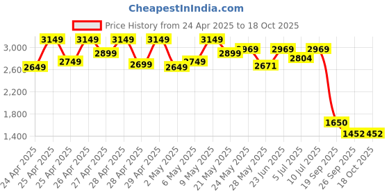 ajio.com power Women Round-Toe Slip-On Shoes power Price History Graph from 24 Apr 2025 to 18 Oct 2025