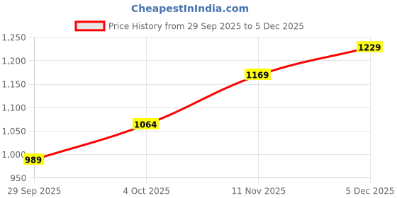 ajio.com power Women Round-Toe Slip-On Shoes power Price History Graph from 29 Sep 2025 to 5 Dec 2025