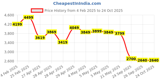 ajio.com power Women Sports Shoes with Eva Upper power Price History Graph from 4 Feb 2025 to 24 Oct 2025