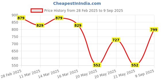 ajio.com power Women Thong-Strap Slip-On Flat Sandals power Price History Graph from 28 Feb 2025 to 9 Sep 2025