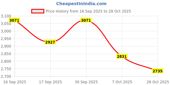 ajio.com adidas Powerlish Low-Top Slip-On Shoes adidas Price History Graph from 16 Sep 2025 to 28 Oct 2025