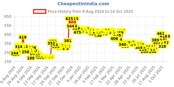 ajio.com lakme Powerplay Priming Powder Foundation 3-in-1 - Rose Silk lakme Price History Graph from 9 Aug 2024 to 14 Oct 2025