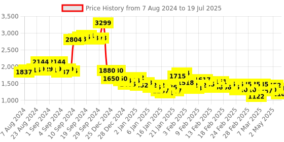 ajio.com adidas Powerreact Medium Support Q2 Training Bra adidas Price History Graph from 7 Aug 2024 to 13 Jul 2025