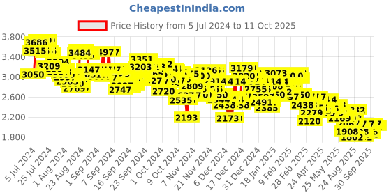 ajio.com adidas Powerthru W Performance Shoes adidas Price History Graph from 5 Jul 2024 to 10 Oct 2025
