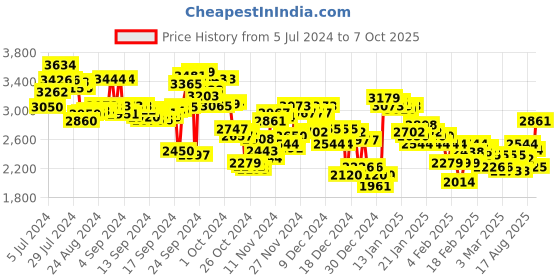 ajio.com adidas Powerthru Walking Shoes adidas Price History Graph from 5 Jul 2024 to 7 Oct 2025