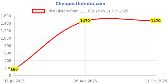 ajio.com poxiweir Men Graphic Regular Trunks poxiweir Price History Graph from 11 Jul 2025 to 10 Oct 2025