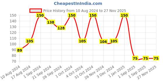 ajio.com muji Pp 3 Drawer Box Divider muji Price History Graph from 10 Aug 2024 to 26 Nov 2025