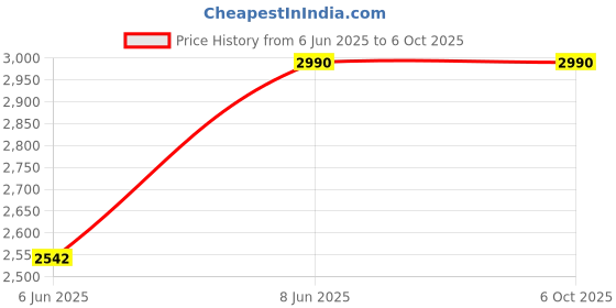 ajio.com muji PP 3 layers Shelf muji Price History Graph from 6 Jun 2025 to 6 Oct 2025