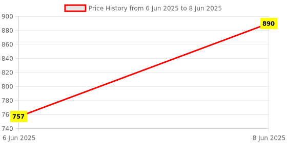 ajio.com muji PP Additional Drawer muji Price History Graph from 6 Jun 2025 to 8 Jun 2025