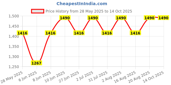 ajio.com muji PP Dustbin muji Price History Graph from 28 May 2025 to 14 Oct 2025