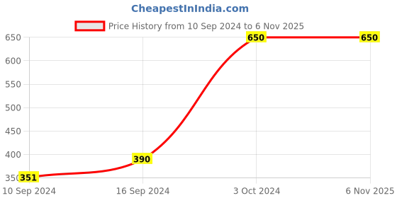 ajio.com muji Pp Food Wrap Case Large muji Price History Graph from 10 Sep 2024 to 4 Nov 2025